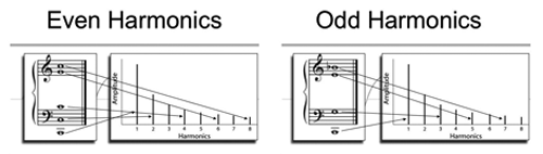 even-odd-harmonics.gif