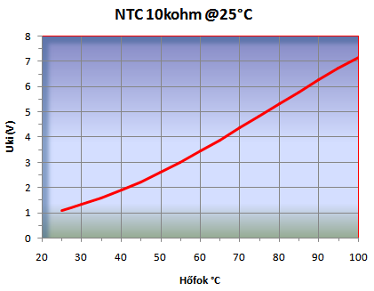 NTC 10kohm/1kohm osztó kimeneti feszültsége