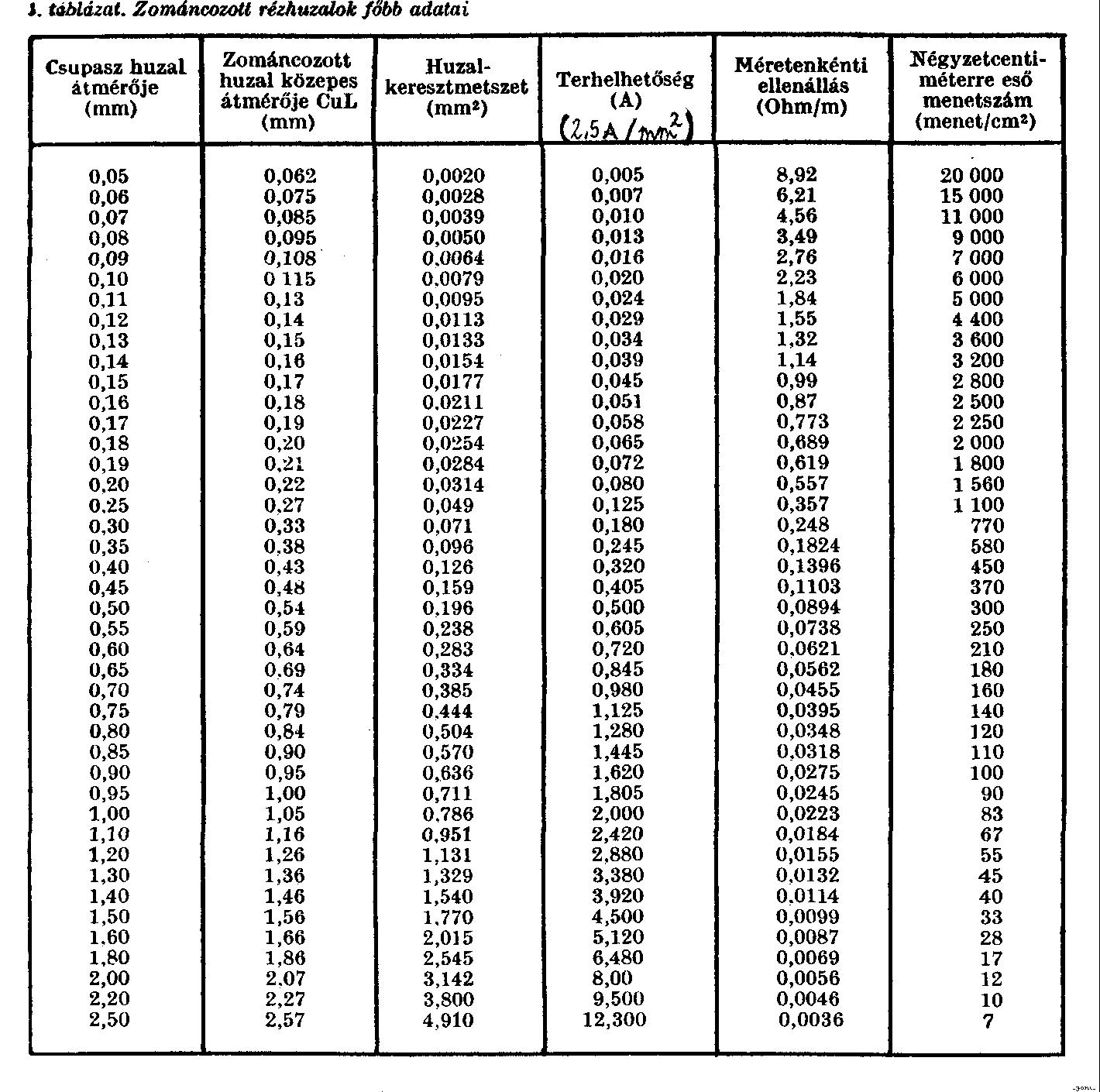 kábel keresztmetszet táblázat)