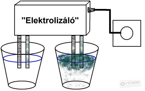 Elektrolízis