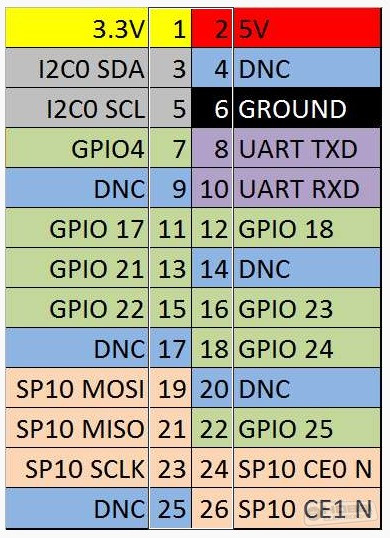 RASPi GPIO PINOUT
