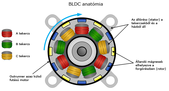 Bldc motor működése