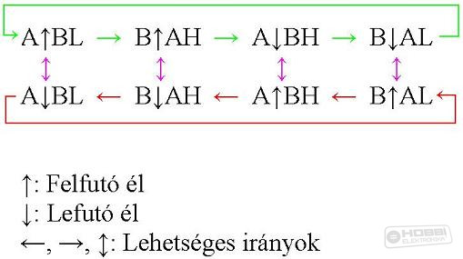 Négyszeres dekódolás állapotgépe