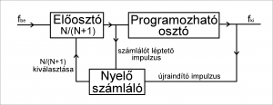 Nyelő számláló